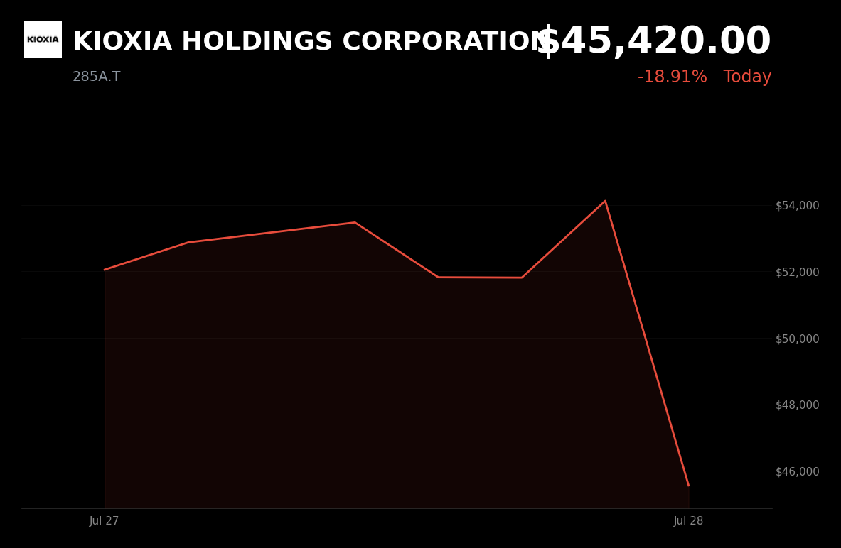 🔴 KIOXIA is trading 16.74% down today on NAND oversupply and cooling AI memory sentiment