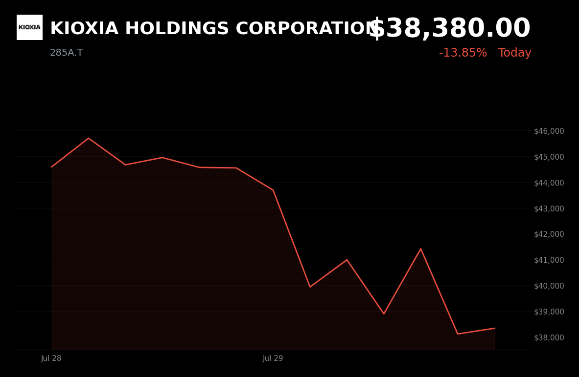 🔴 KIOXIA is trading 13.9% down today on NAND oversupply and cooling AI memory demand