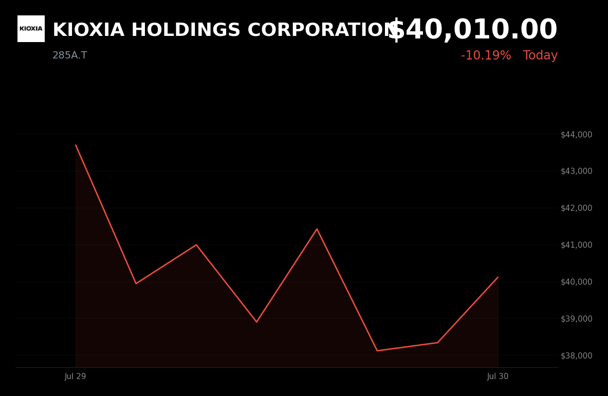 🔴 KIOXIA is trading 14% down today on NAND oversupply and cooling AI memory demand