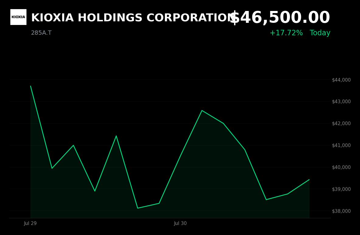 🟢 KIOXIA is trading 17.7% up today on record profit guidance fueled by AI memory demand