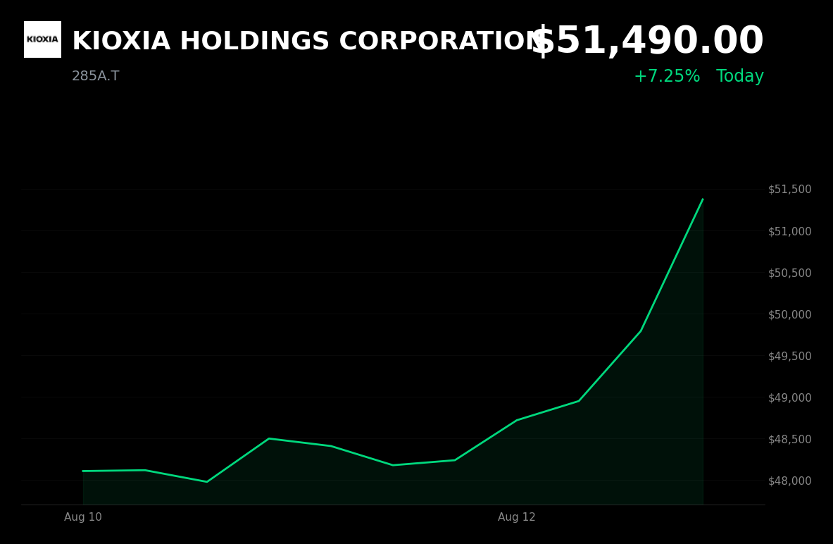 🟢 KIOXIA is trading 7.3% up today on AI data-center demand expectations