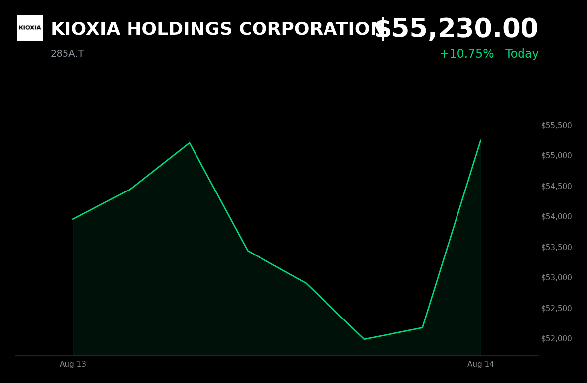 🟢 KIOXIA is trading 6.62% up today after QLC 3D flash launch with Sandisk