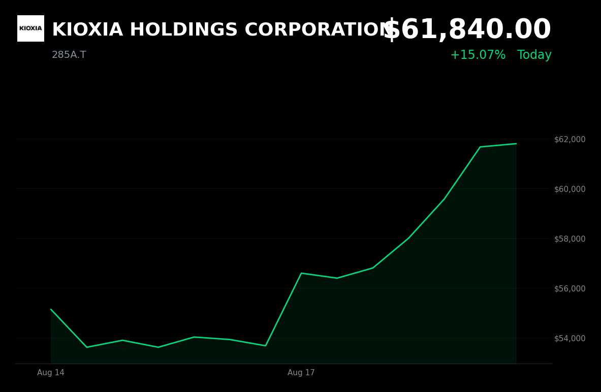 🟢 KIOXIA is trading 15.07% up today after unveiling ninth-generation 2Tb QLC 3D flash