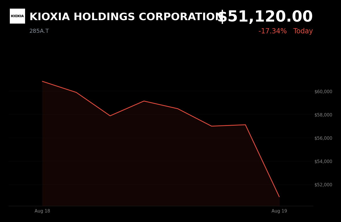 🔴 KIOXIA is trading 10.55% down today after rising Treasury yields pressured chip valuations