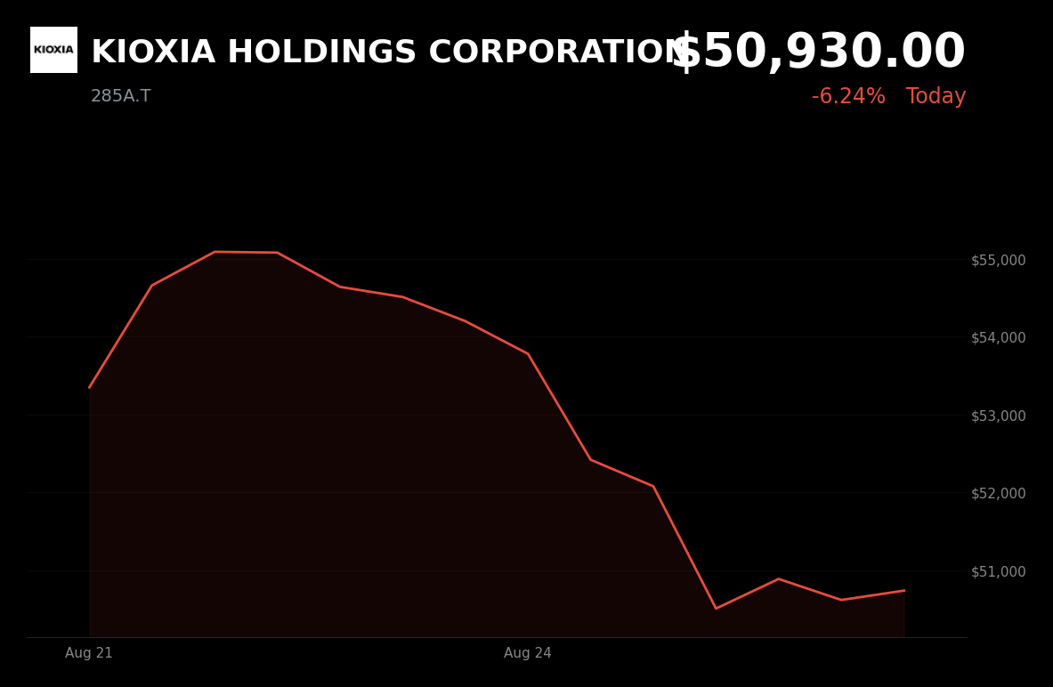 🔴 KIOXIA is trading 6.24% down today as memory-chip stocks weaken ahead of Nvidia’s earnings