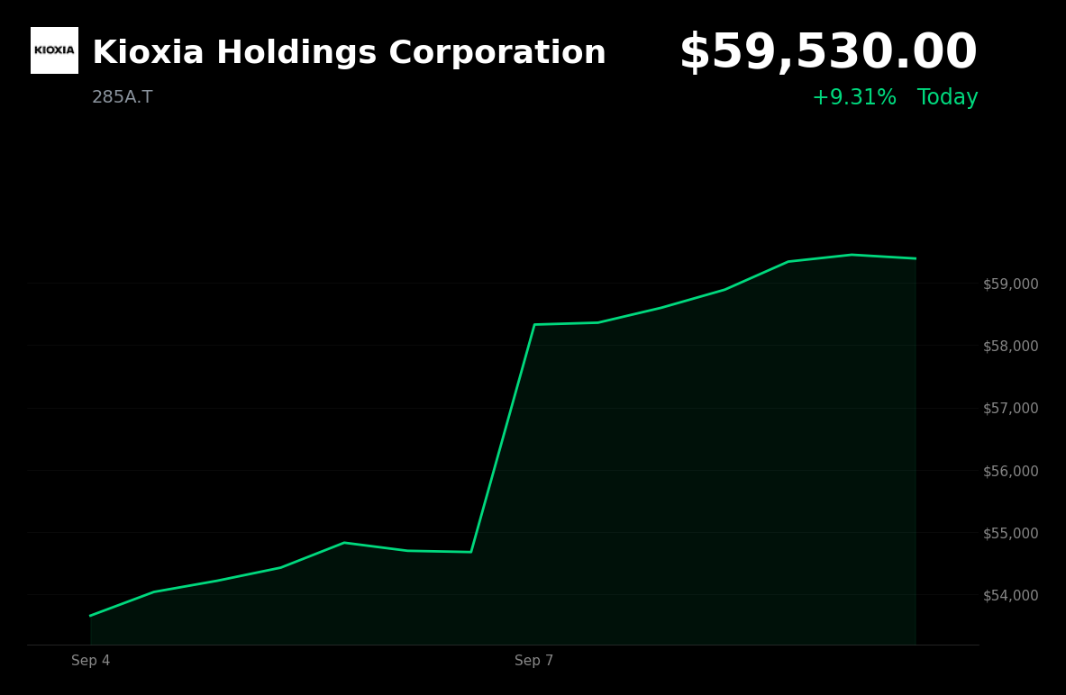🟢 KIOXIA is trading 9.31% up today after SK Hynix considers Japan alliance