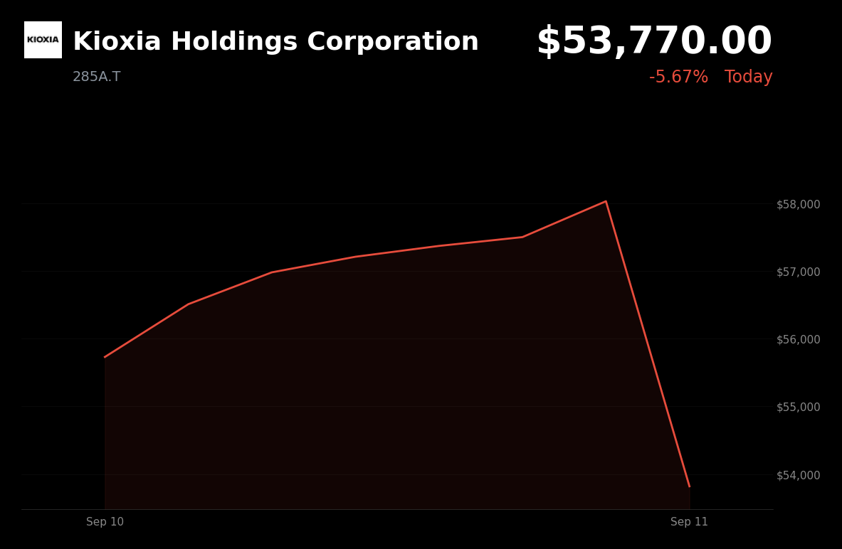 🔴 KIOXIA is trading 7.44% down today after CEO said NAND prices had risen enough