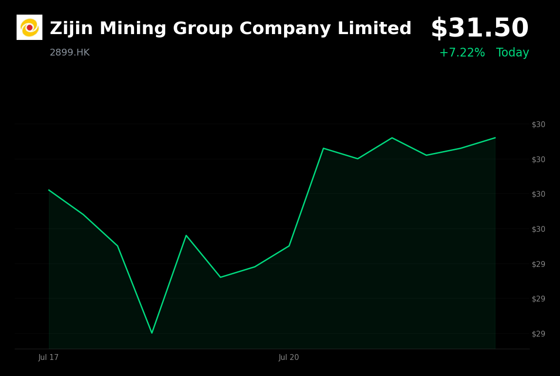 🟢 Zijin Mining Group is trading 4.58% up today on interim dividend schedule announcement