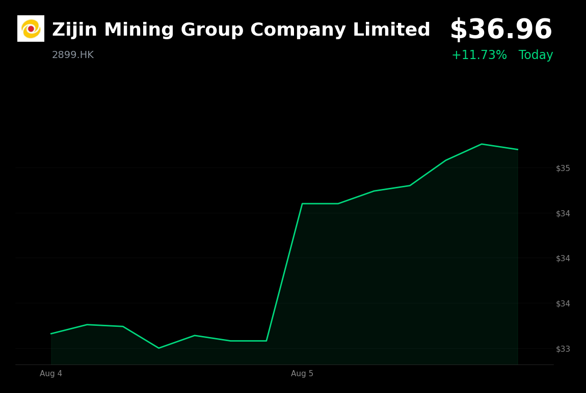 🟢 Zijin Mining Group is trading 5% up today as bond conversion prices adjust for interim dividend