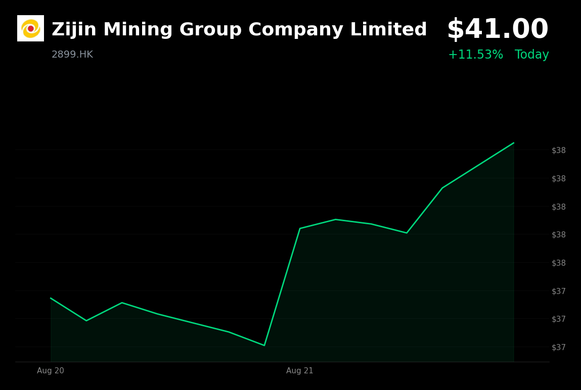 🟢 Zijin Mining Group is trading 6.33% up today after record first-half results