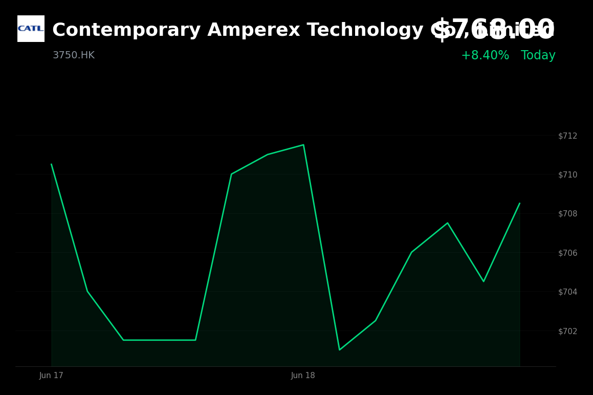 🟢 Contemporary Amperex Technology Co., Limited is trading 8.4% up today following a Fitch rating upgrade and strategic ecosystem investments