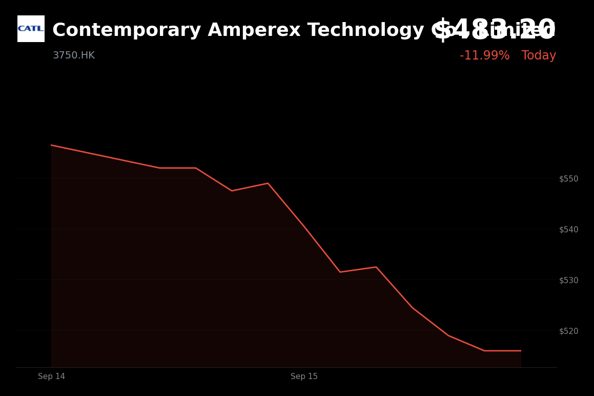 🔴 CATL is trading 6.36% down today amid reported battery-capacity oversupply