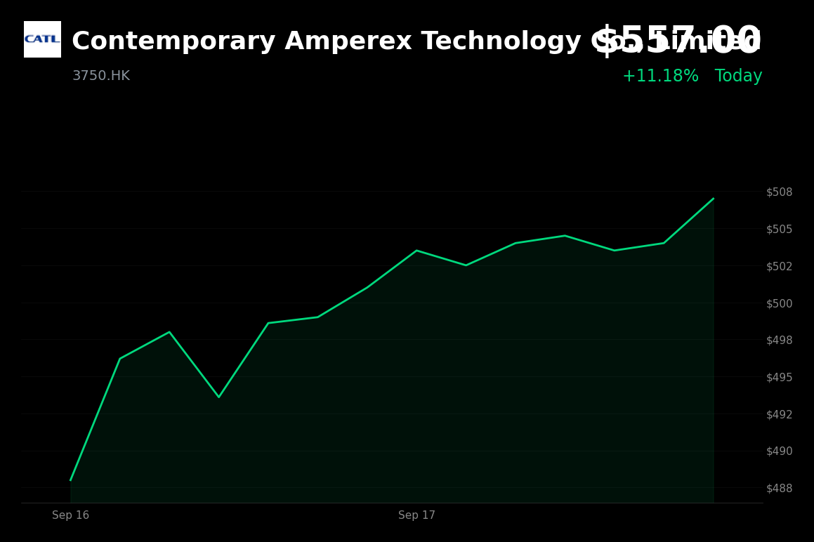 🟢 CATL is trading 9.86% up today after disclosing a 3.1 million A-share repurchase
