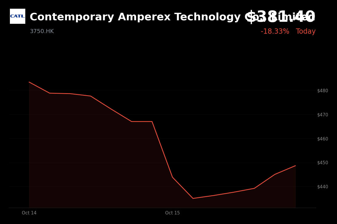 🔴 CATL is trading 15% down today amid battery-sector pressure and weaker demand