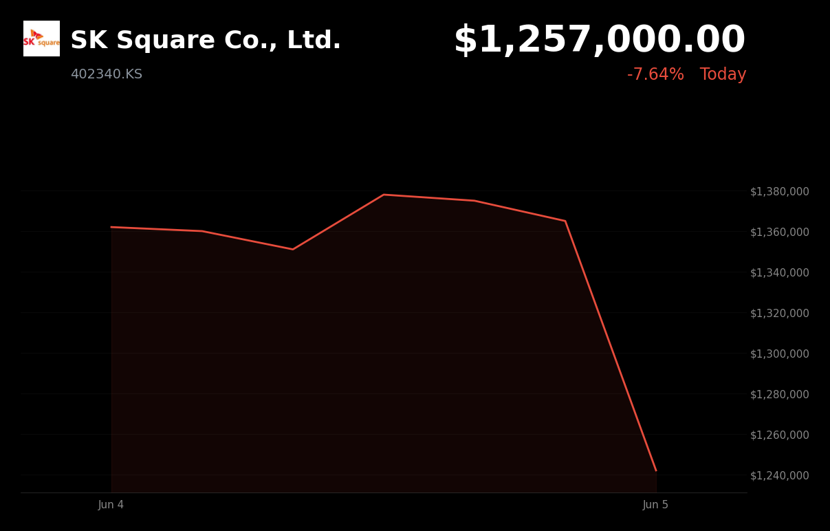🔴 SK Square Co., Ltd. is trading 8% down today following its ex-dividend date and weak global tech sentiment
