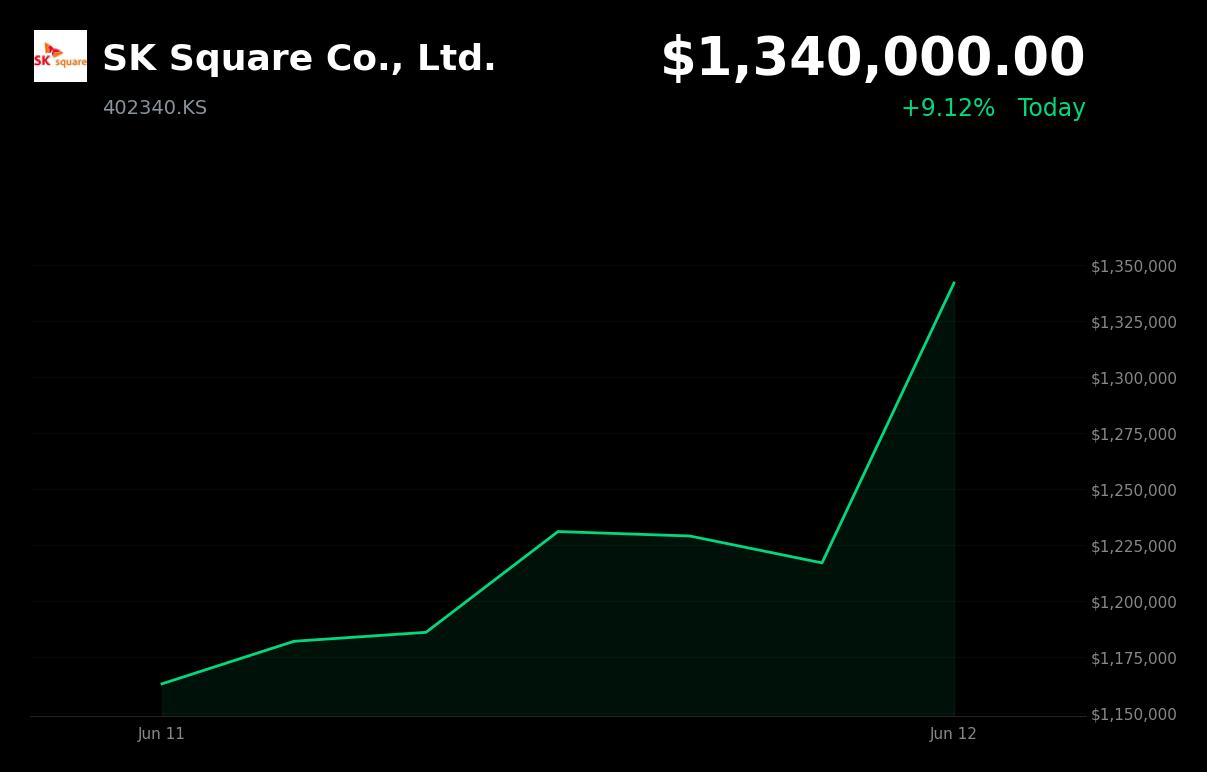 🟢 SK Square Co., Ltd. is trading 9.1% up today as bargain hunting follows ex-dividend selloff