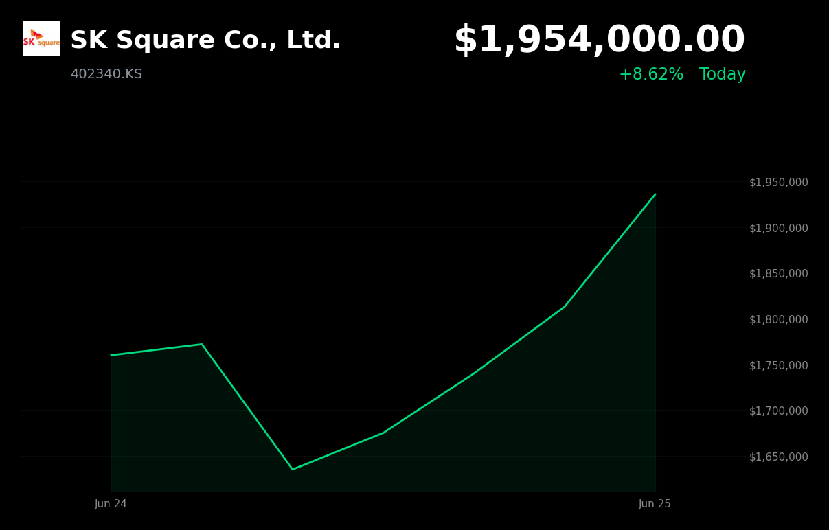 🟢 402340.KS is trading 8.6% up today on reports of a $29B US listing plan for SK hynix