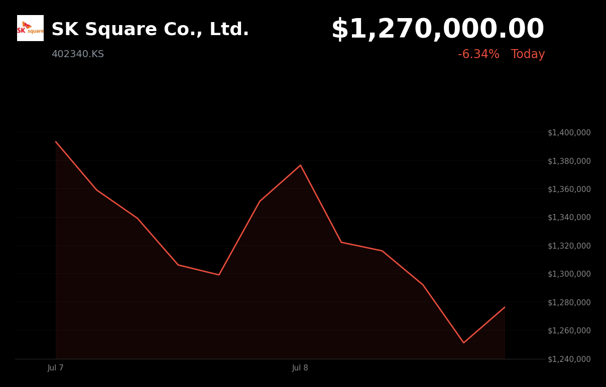 🔴 402340.KS is trading 6.34% down today amid a broader semiconductor selloff