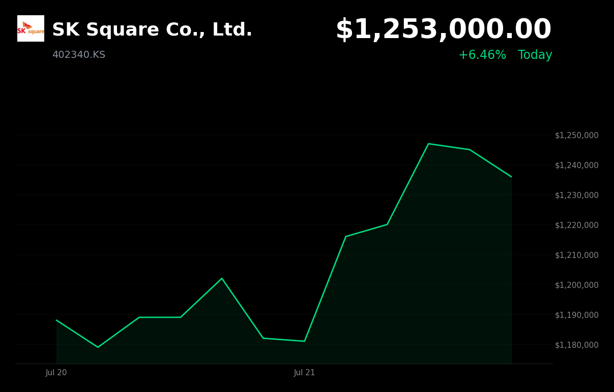 🟢 SK Square is trading 6.5% up today as investors rotate back into chip stocks