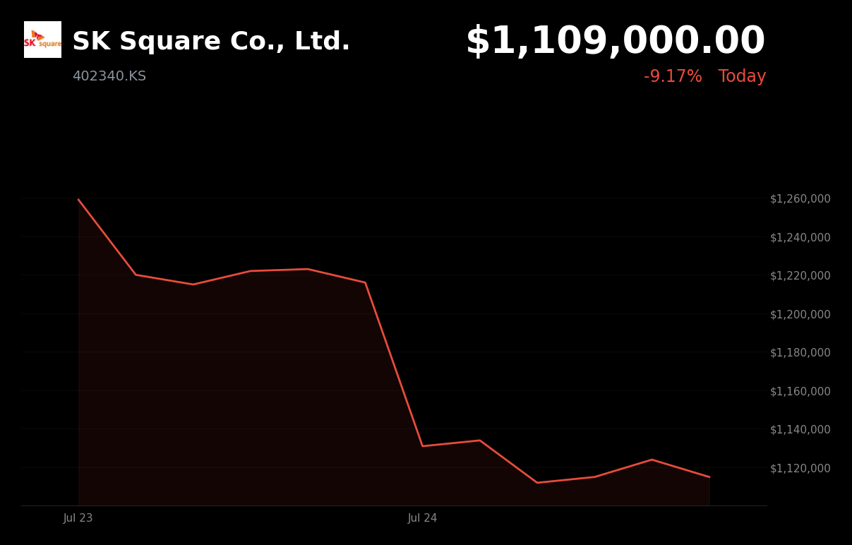 🔴 SK Square is trading 9.2% down today as AI-driven rally cools and valuations reset