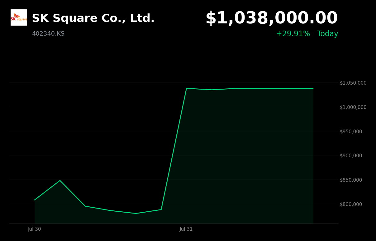 🟢 SK Square is trading 29.9% up today as semiconductor stocks rebound from recent sell-off