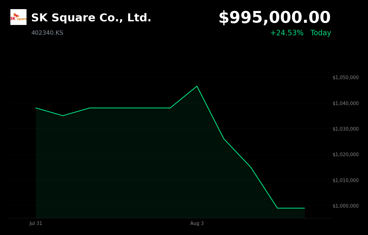 🔴 SK Square is trading 4.14% down today amid cooling AI-chip sentiment and broader Kospi weakness