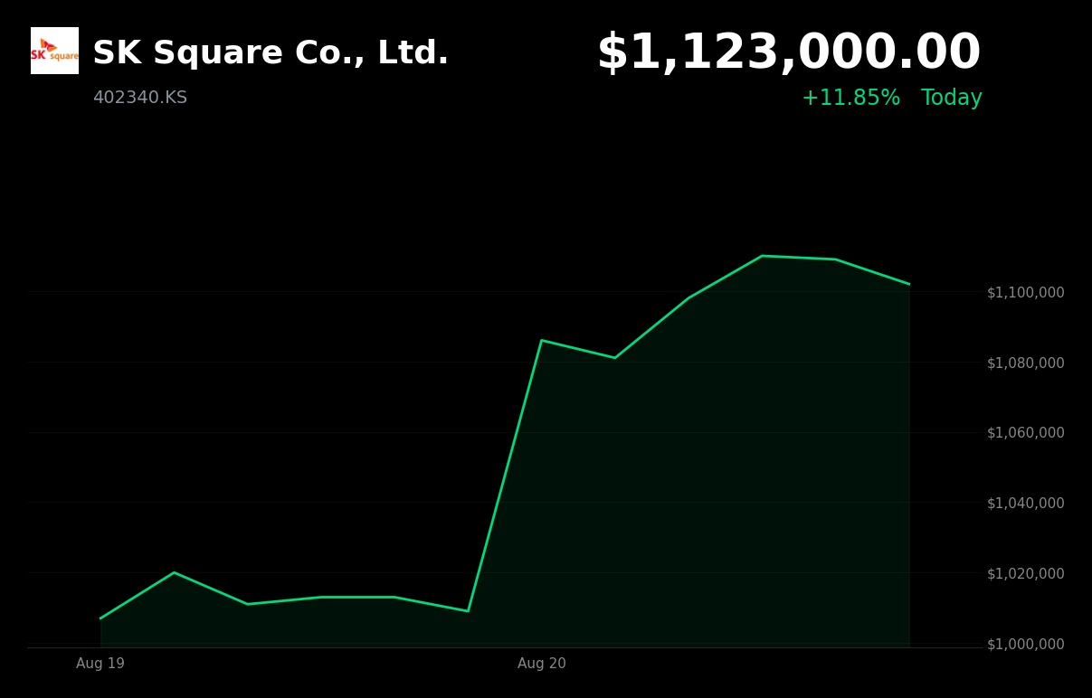 🟢 SK Square is trading 11.85% up today after SK hynix’s KRW 40 trillion buyback announcement