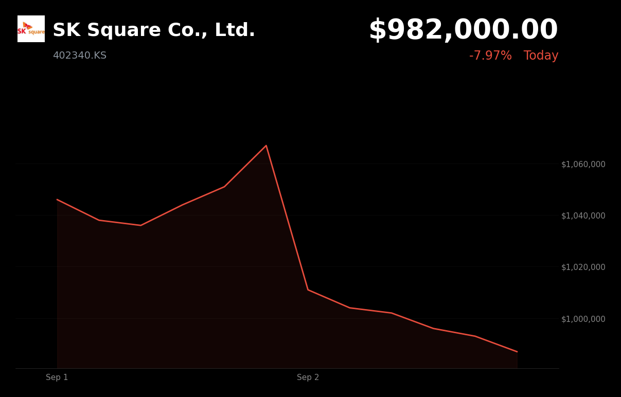 🔴 SK Square is trading 8% down today amid South Korean semiconductor selloff