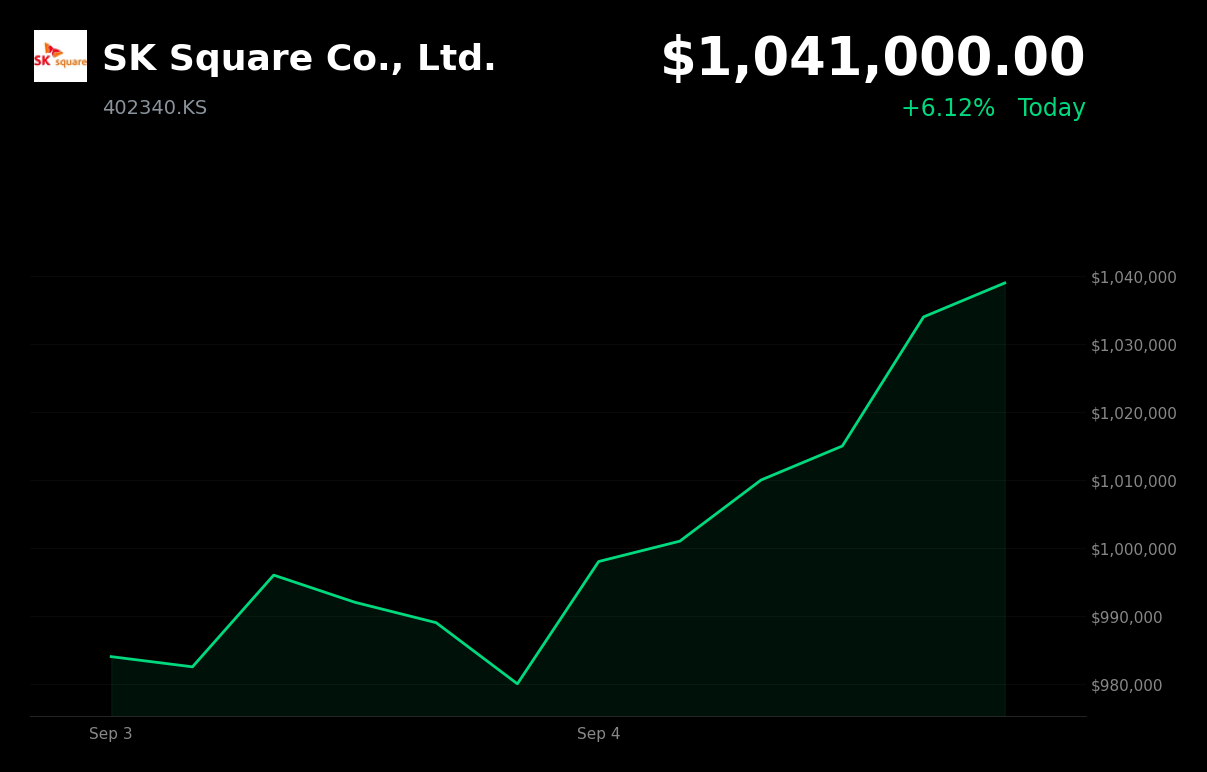 🟢 SK Square is trading 6.12% up today as Samsung Electronics and SK hynix recover