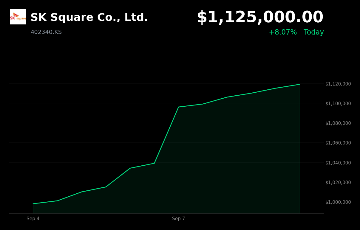 🟢 SK Square is trading 8.07% up today as Samsung Electronics and SK hynix recover