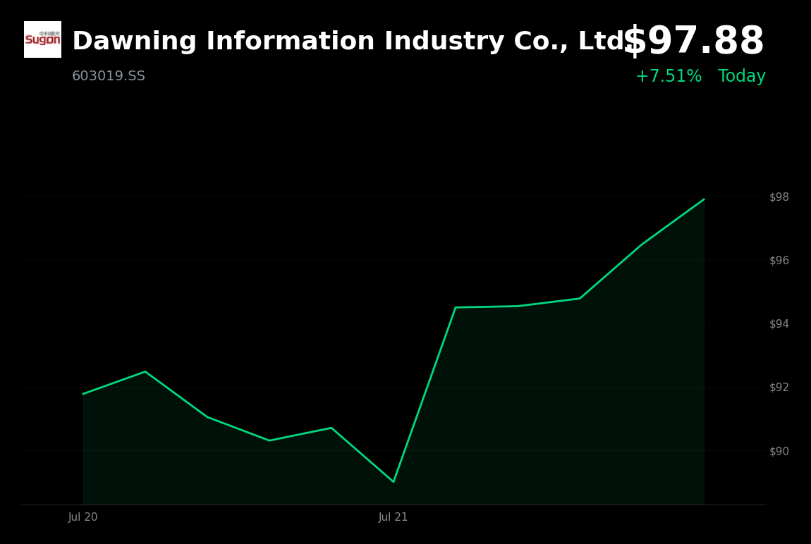 🟢 Dawning Information Industry is trading 7.5% up today as fears over its CNY 8 billion bond dilution ease