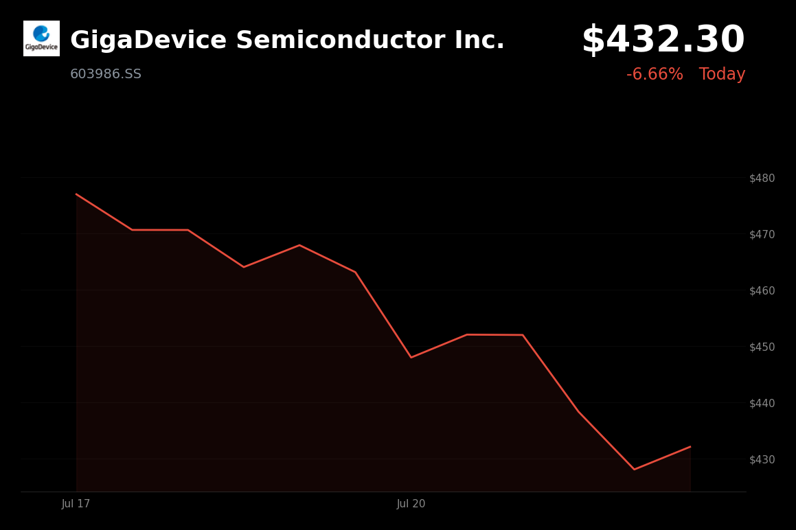 🔴 GigaDevice Semiconductor is trading 6.7% down today after extending a multi-day decline amid abnormal price fluctuations and sector weakness