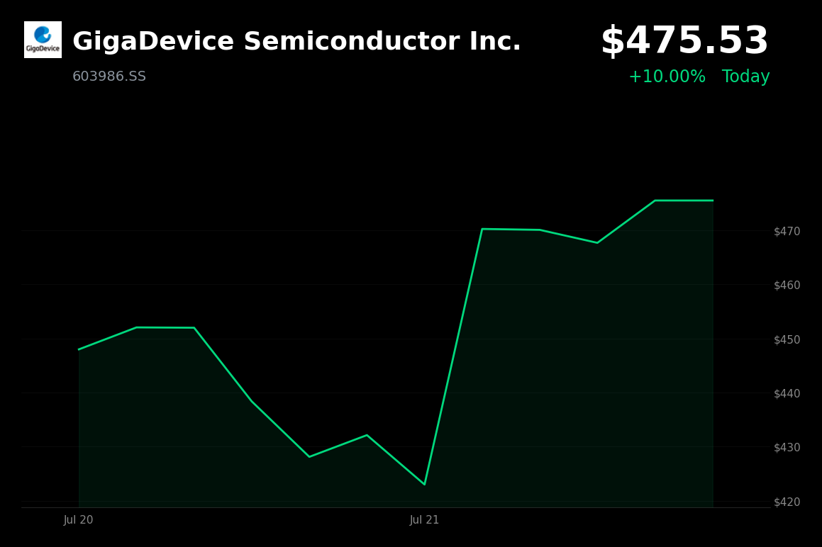 🟢 GigaDevice Semiconductor is trading 10% up today as buyers return after clarification on recent volatility