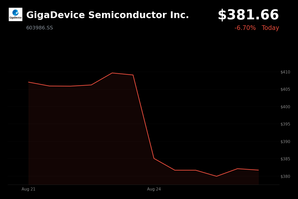 🔴 GigaDevice Semiconductor is trading 6.70% down today as Chinese semiconductor shares remain under pressure
