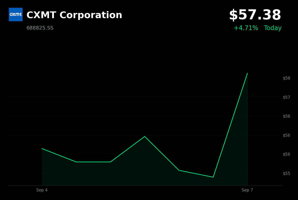 🟢 CXMT is trading 4.71% up today on reported 10% global DRAM revenue share