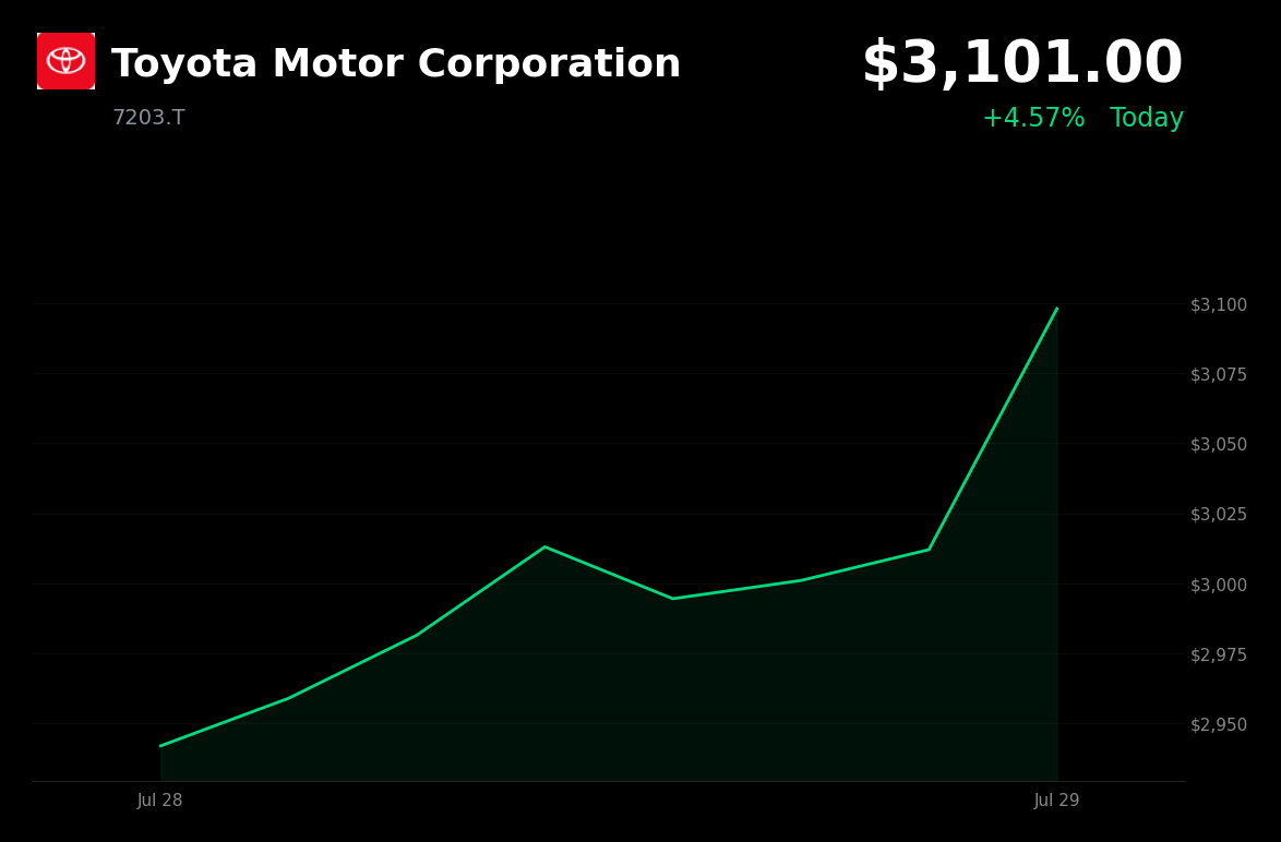 🟢 Toyota is trading 3.1% up today as investors rotate into industrials amid tech volatility