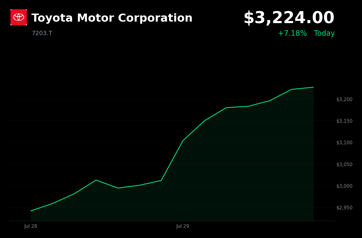 🟢 Toyota is trading 7.2% up today as investors look past Kyushu production halt