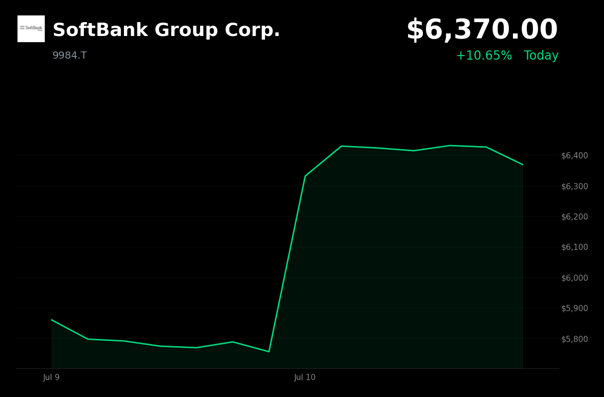 🟢 SoftBank Group is trading 10.6% up today on reports of Seven & i investment talks