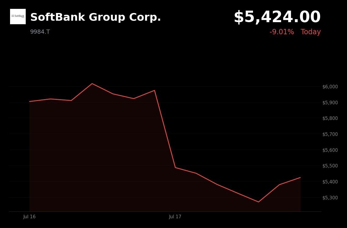 🔴 SoftBank Group is trading 9% down today as investors reassess AI valuations and Arm exposure