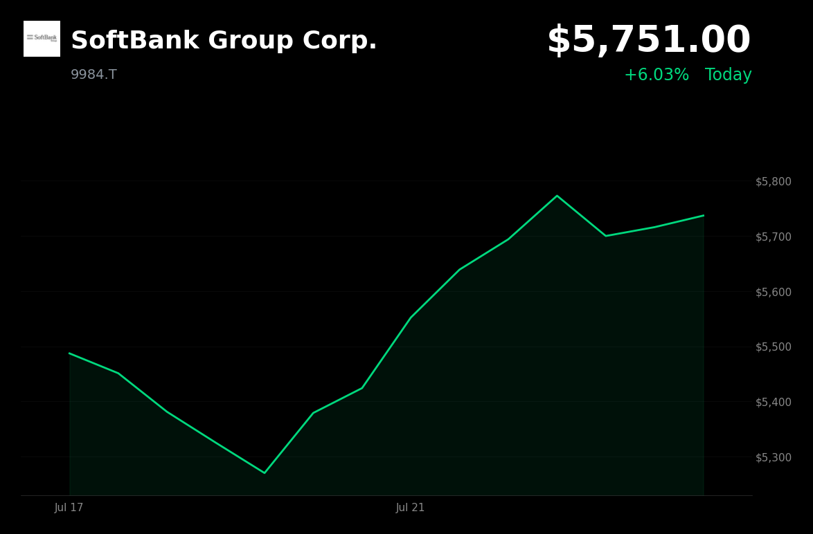🟢 SoftBank Group is trading 6.03% up today as tech stocks rebound from a sharp AI-driven selloff