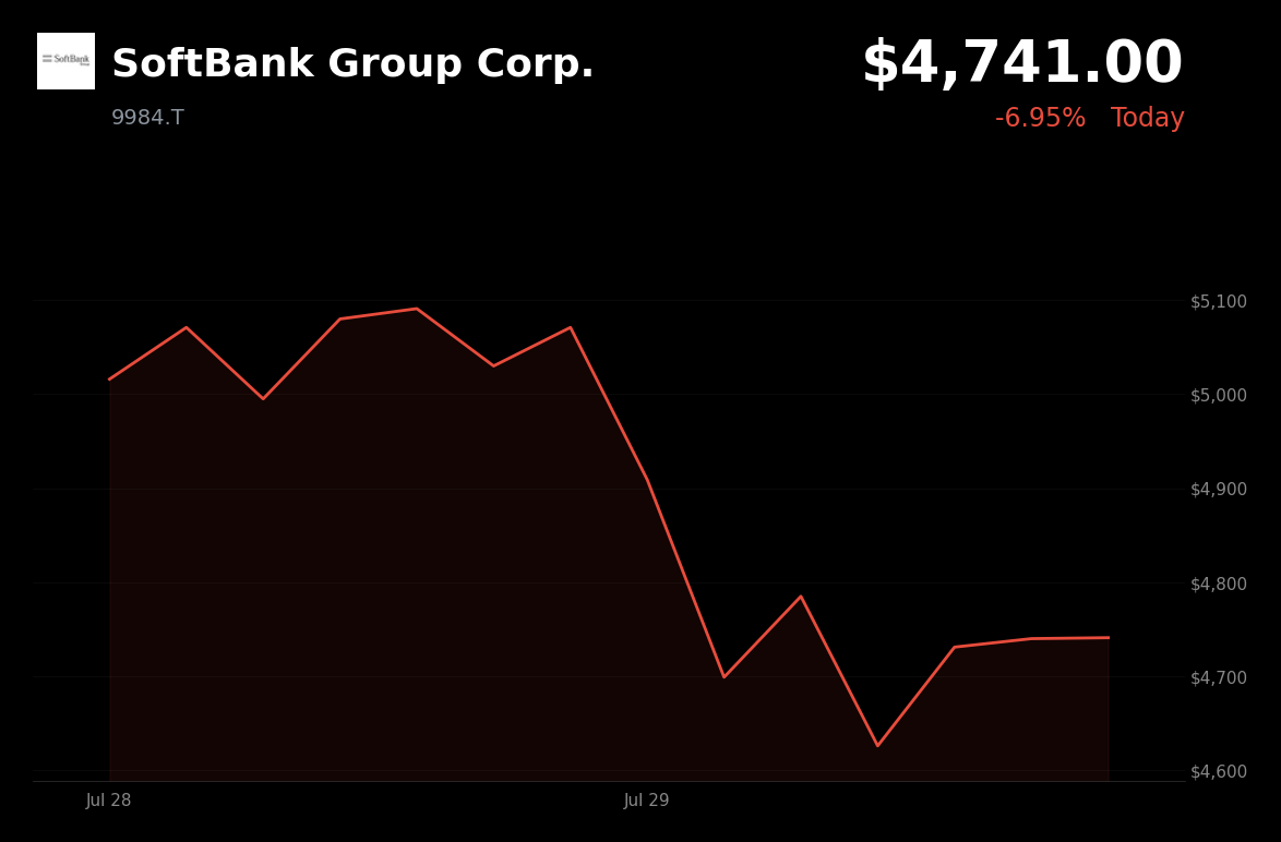 🔴 SoftBank Group is trading 6.95% down today on AI and tech rotation
