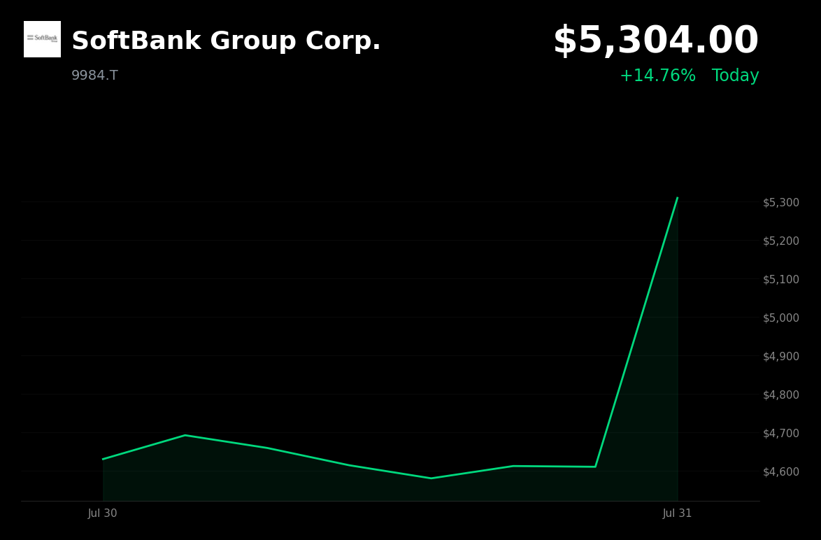 🟢 SoftBank Group is trading 14.8% up today as risk appetite improves after global chip rout