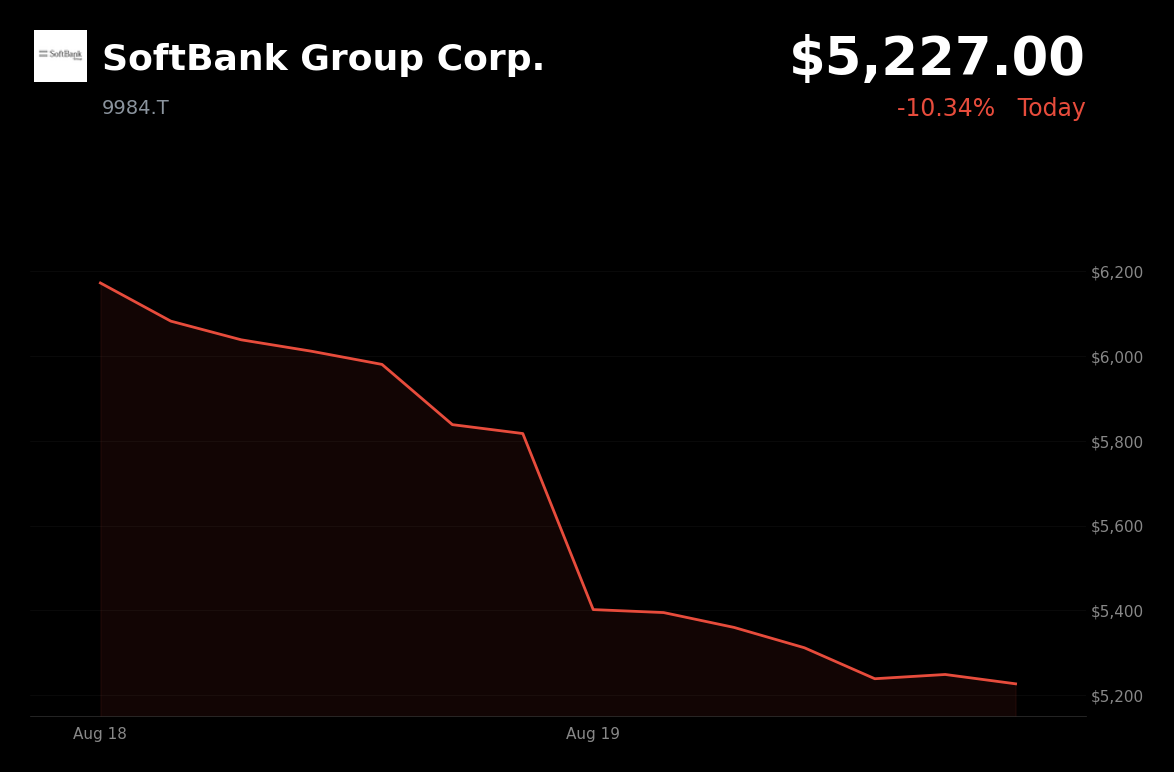 🔴 SoftBank Group is trading 10.34% down today after ¥1 trillion bond sale raised debt concerns