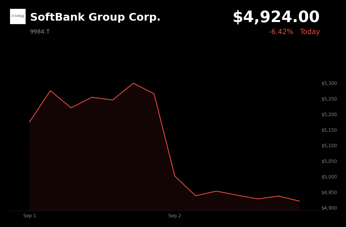🔴 SoftBank Group is trading 6.4% down today after SB Energy disclosed a $3.2 billion loss