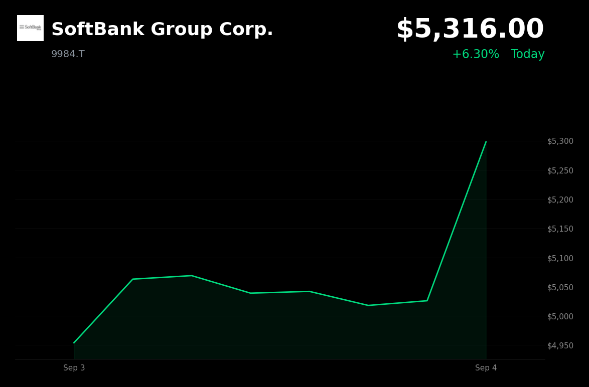 🟢 SoftBank Group is trading 6.3% up today as U.S. equities gain and Treasury yields ease