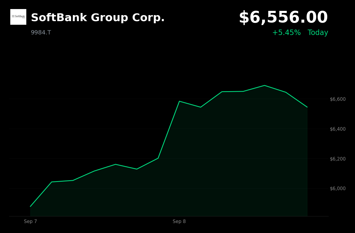 🟢 SoftBank Group is trading 5.45% up today after record ¥1 trillion retail bond pricing