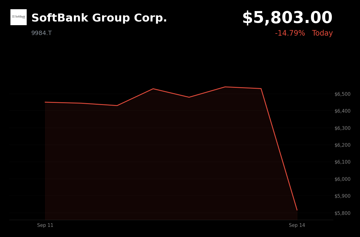 🔴 SoftBank Group is trading 11.27% down amid concerns over $25.9 billion OpenAI-related loan repayment