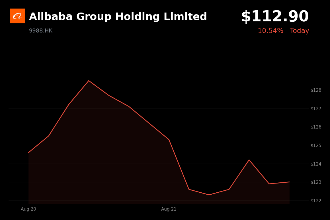 🔴 Alibaba Group is trading 8.21% down after significant earnings miss and HK$80 billion share placing