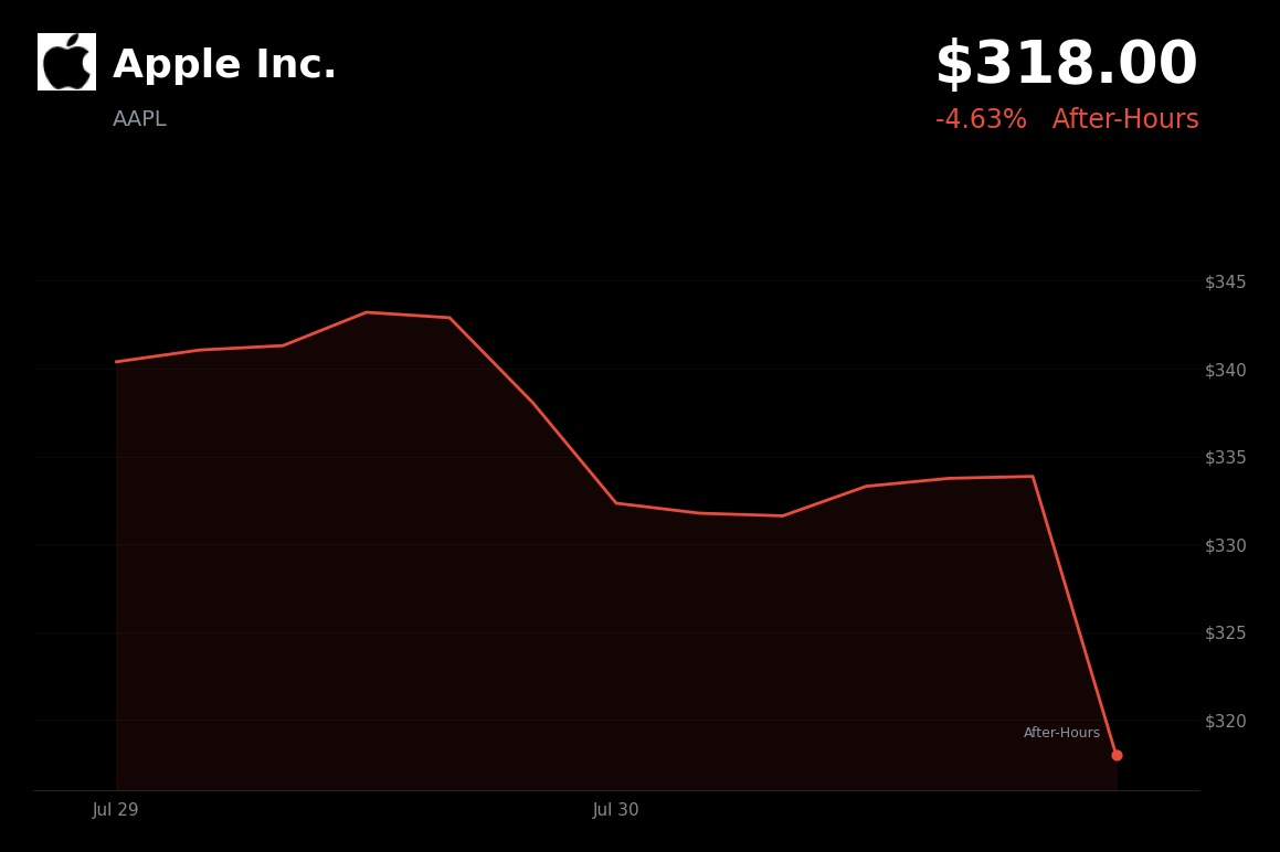🔴 Apple is trading 4.6% down today after fiscal Q3 earnings release