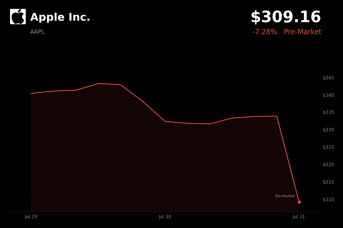 🔴 Apple is trading 7.3% down today on weak sales forecast and CEO transition news